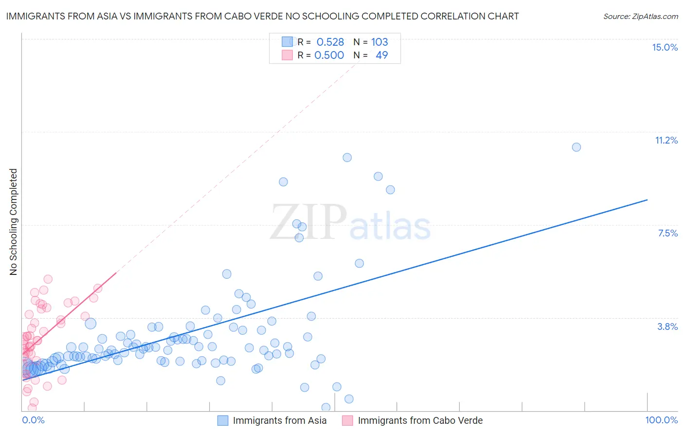Immigrants from Asia vs Immigrants from Cabo Verde No Schooling Completed