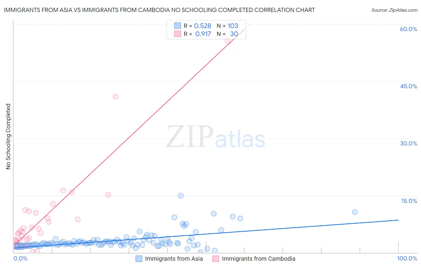 Immigrants from Asia vs Immigrants from Cambodia No Schooling Completed