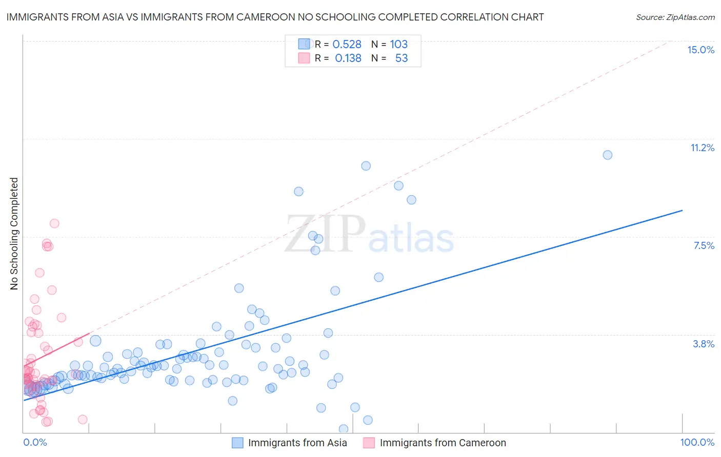 Immigrants from Asia vs Immigrants from Cameroon No Schooling Completed