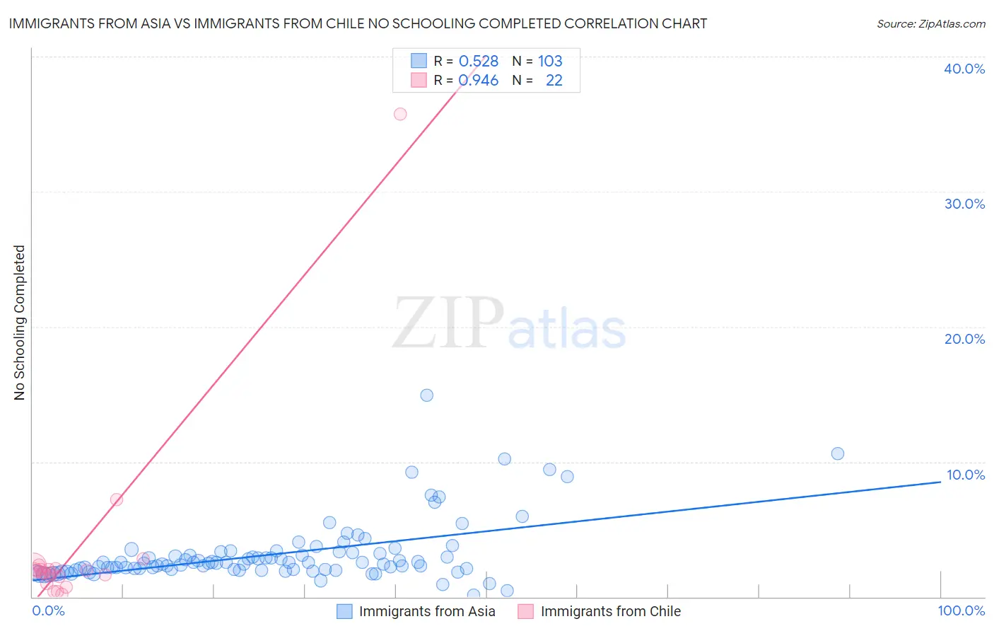 Immigrants from Asia vs Immigrants from Chile No Schooling Completed