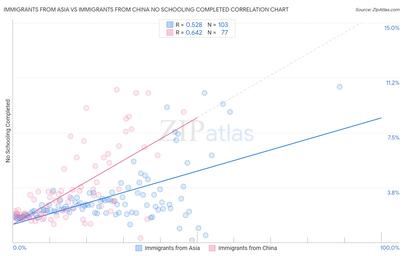Immigrants from Asia vs Immigrants from China No Schooling Completed