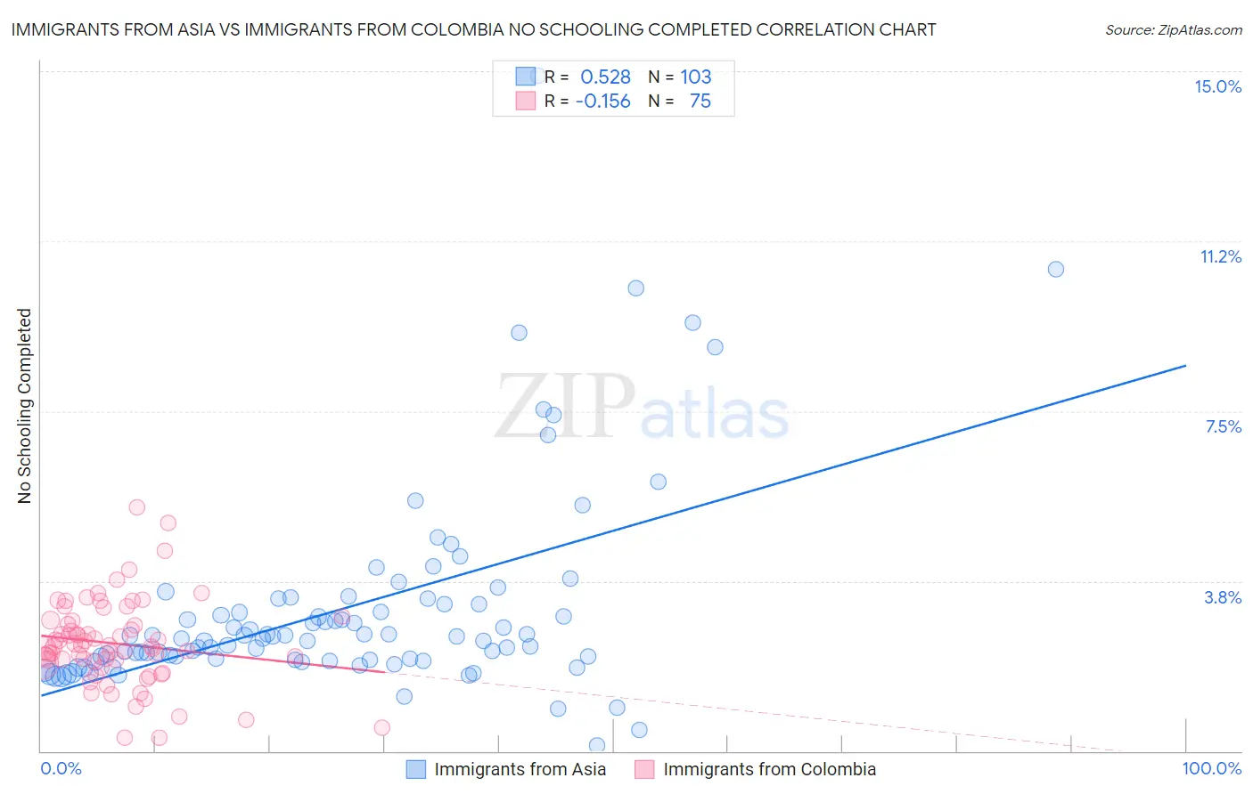 Immigrants from Asia vs Immigrants from Colombia No Schooling Completed