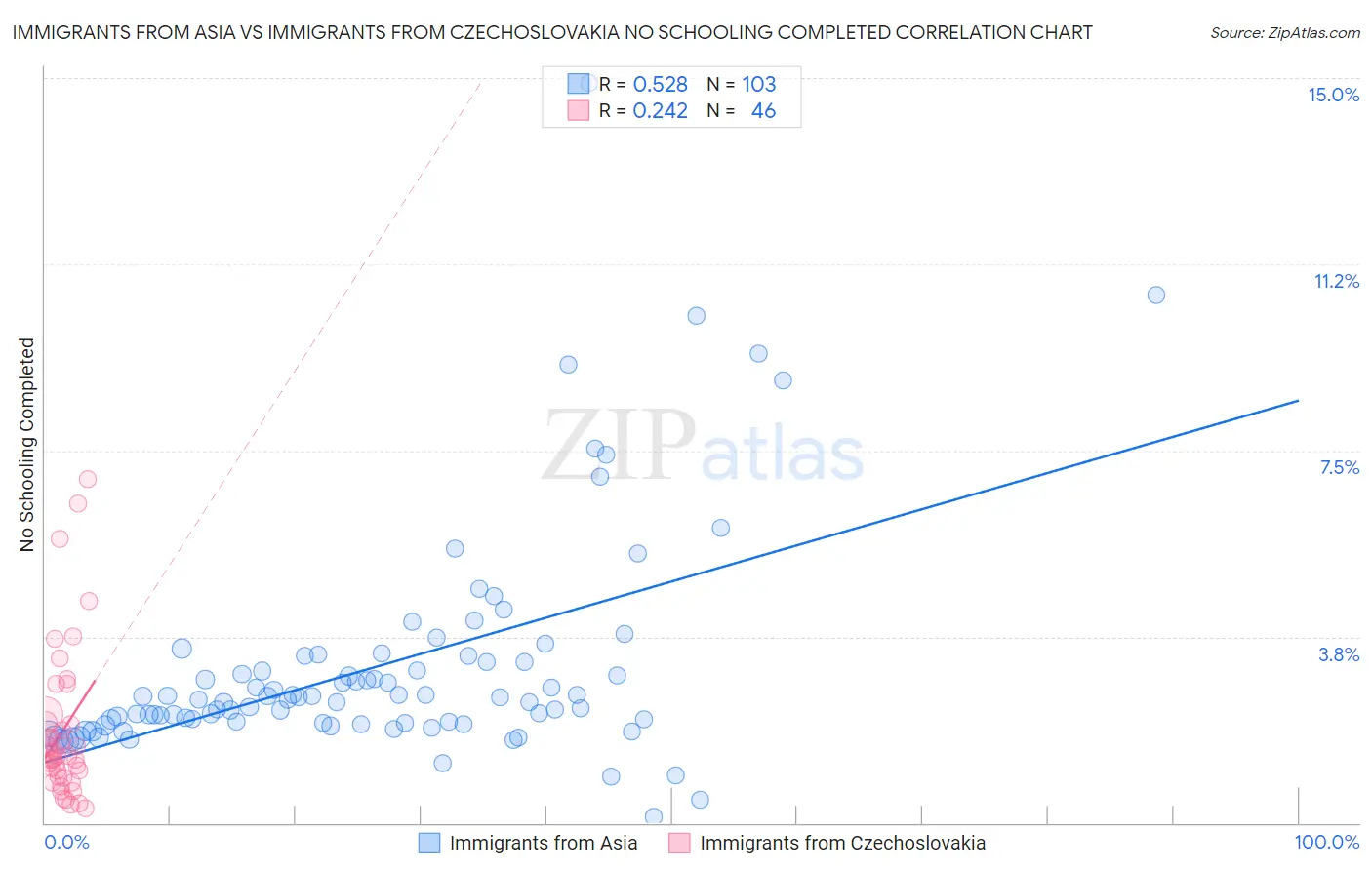 Immigrants from Asia vs Immigrants from Czechoslovakia No Schooling Completed