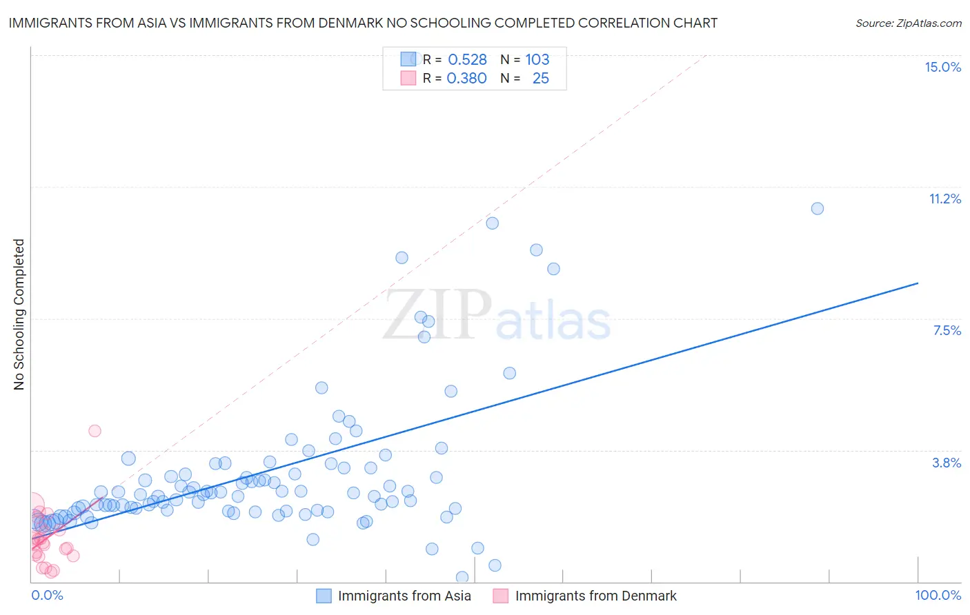 Immigrants from Asia vs Immigrants from Denmark No Schooling Completed