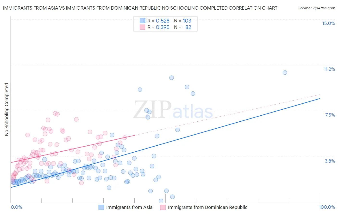 Immigrants from Asia vs Immigrants from Dominican Republic No Schooling Completed