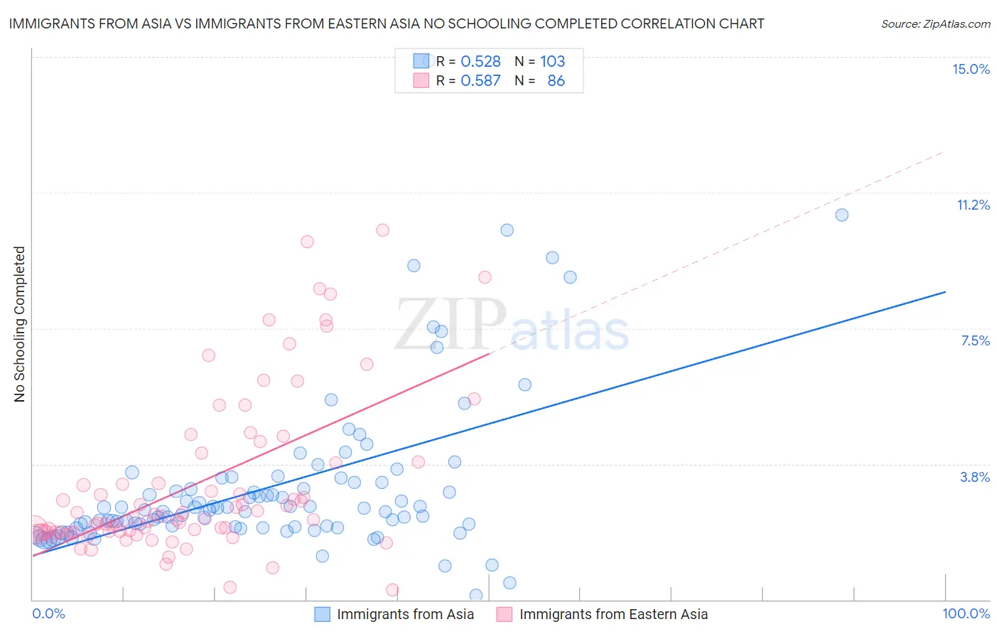Immigrants from Asia vs Immigrants from Eastern Asia No Schooling Completed