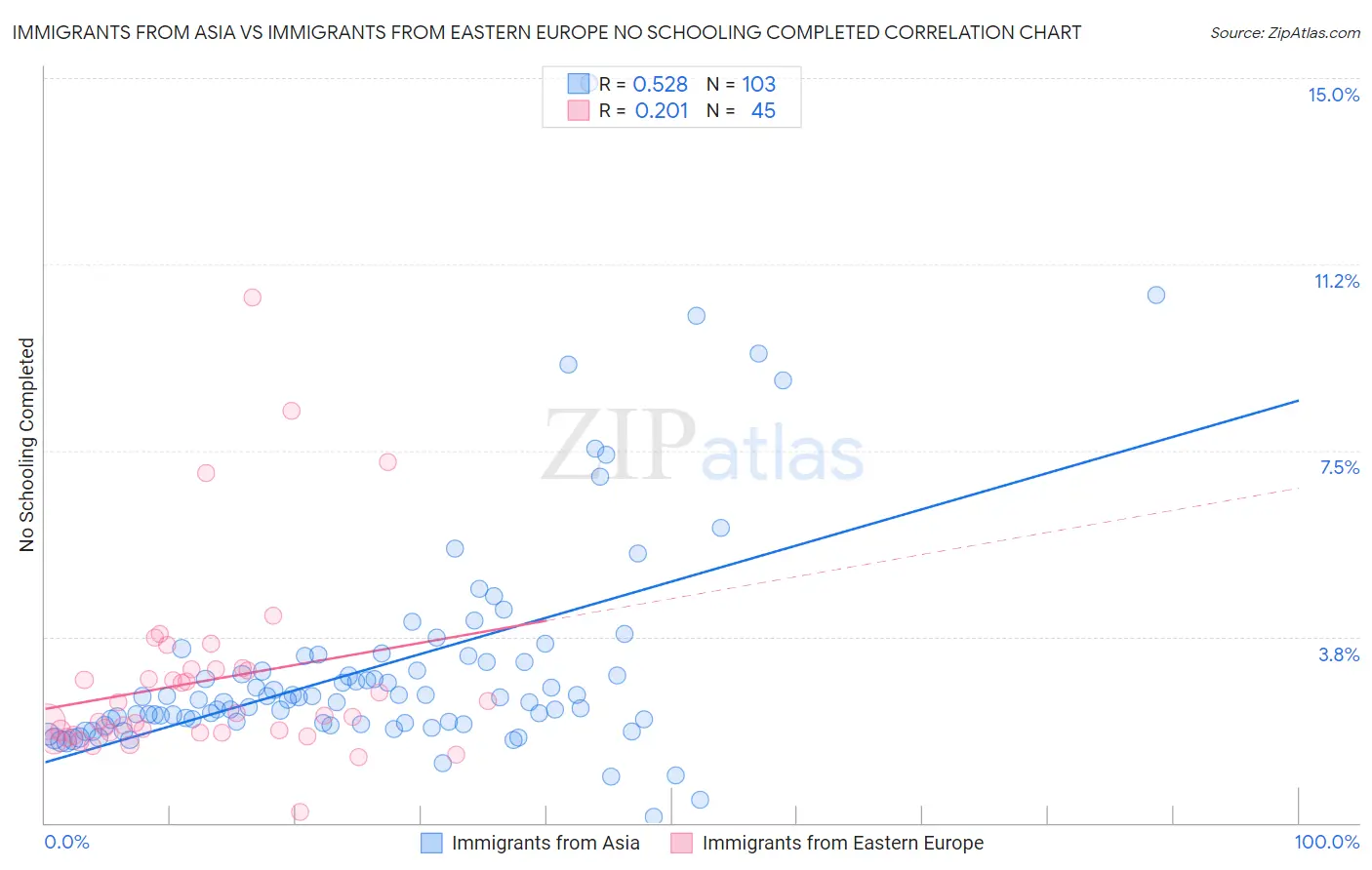 Immigrants from Asia vs Immigrants from Eastern Europe No Schooling Completed