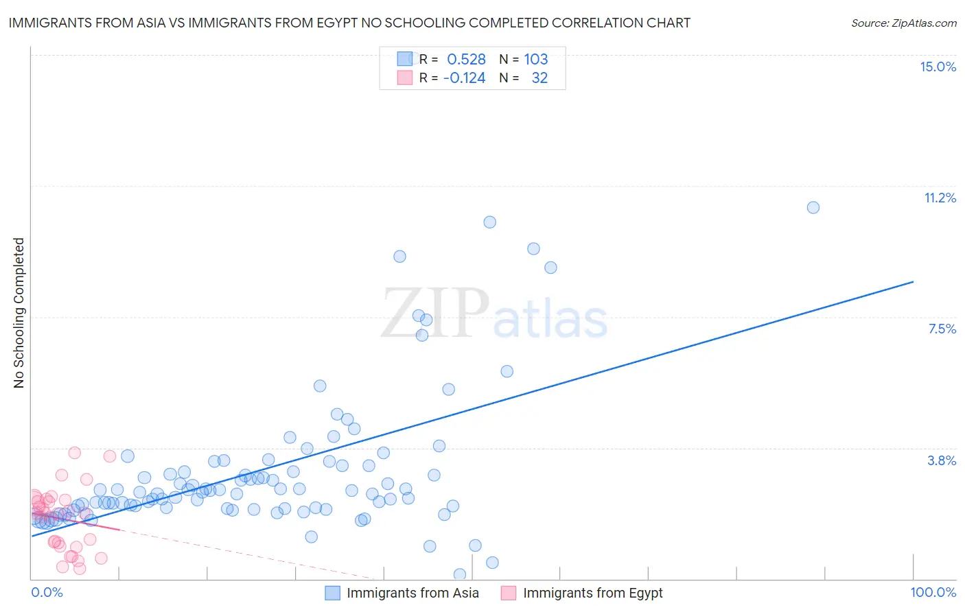 Immigrants from Asia vs Immigrants from Egypt No Schooling Completed