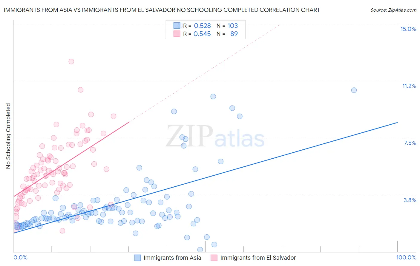 Immigrants from Asia vs Immigrants from El Salvador No Schooling Completed