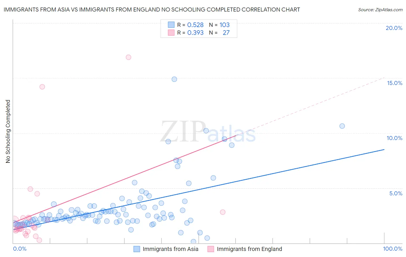 Immigrants from Asia vs Immigrants from England No Schooling Completed