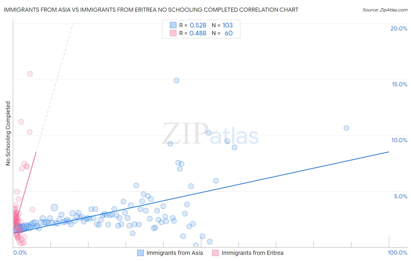 Immigrants from Asia vs Immigrants from Eritrea No Schooling Completed