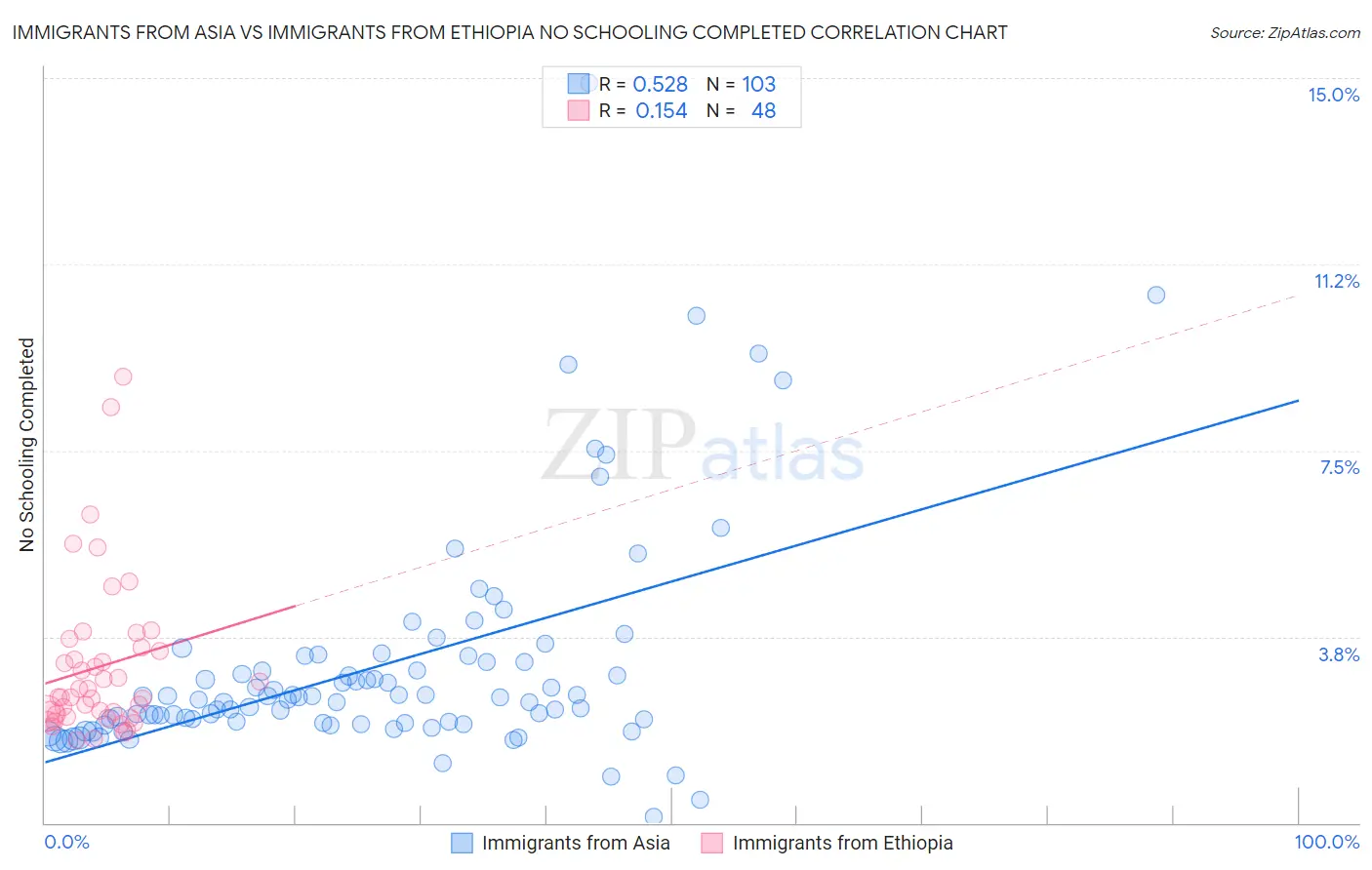 Immigrants from Asia vs Immigrants from Ethiopia No Schooling Completed