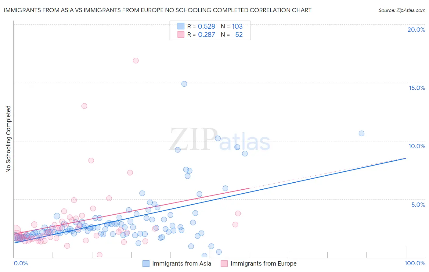 Immigrants from Asia vs Immigrants from Europe No Schooling Completed