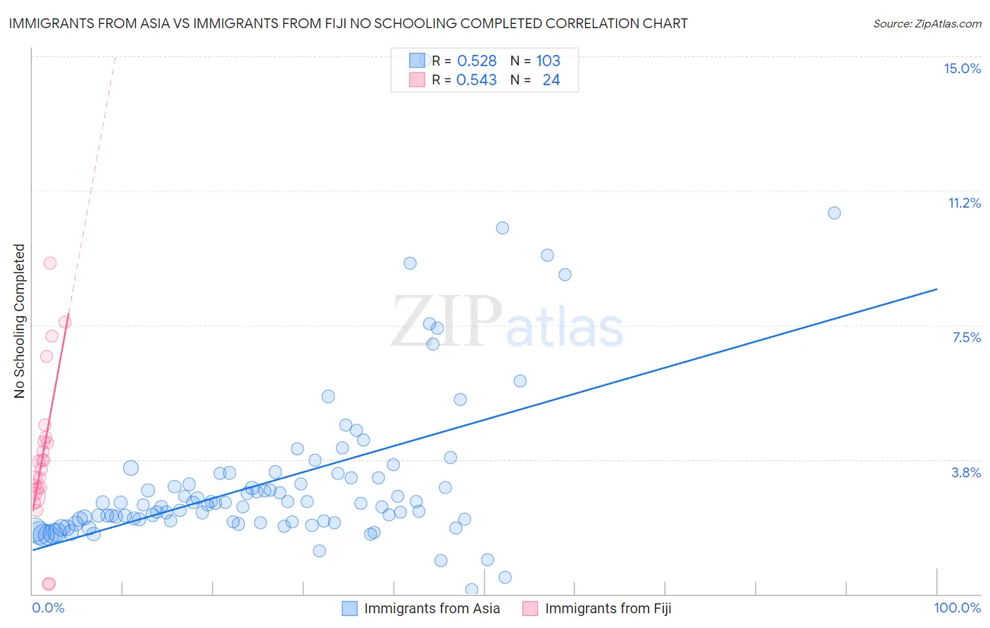 Immigrants from Asia vs Immigrants from Fiji No Schooling Completed