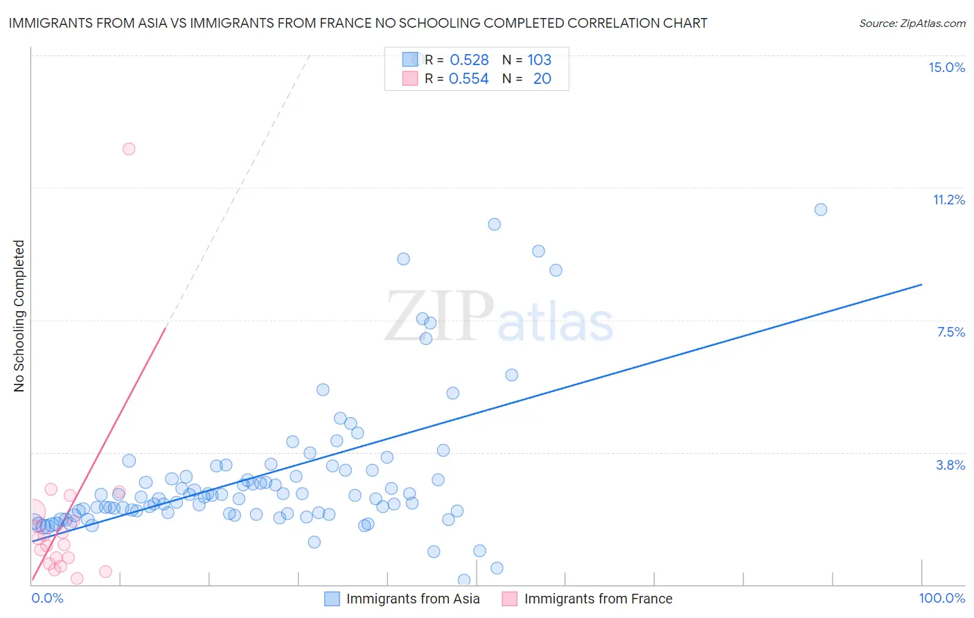 Immigrants from Asia vs Immigrants from France No Schooling Completed