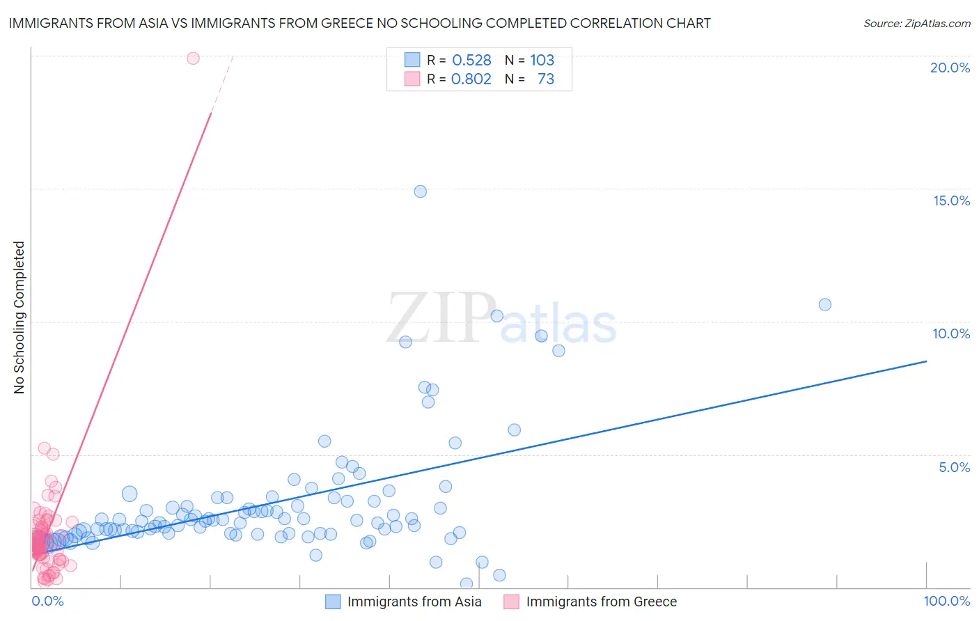 Immigrants from Asia vs Immigrants from Greece No Schooling Completed