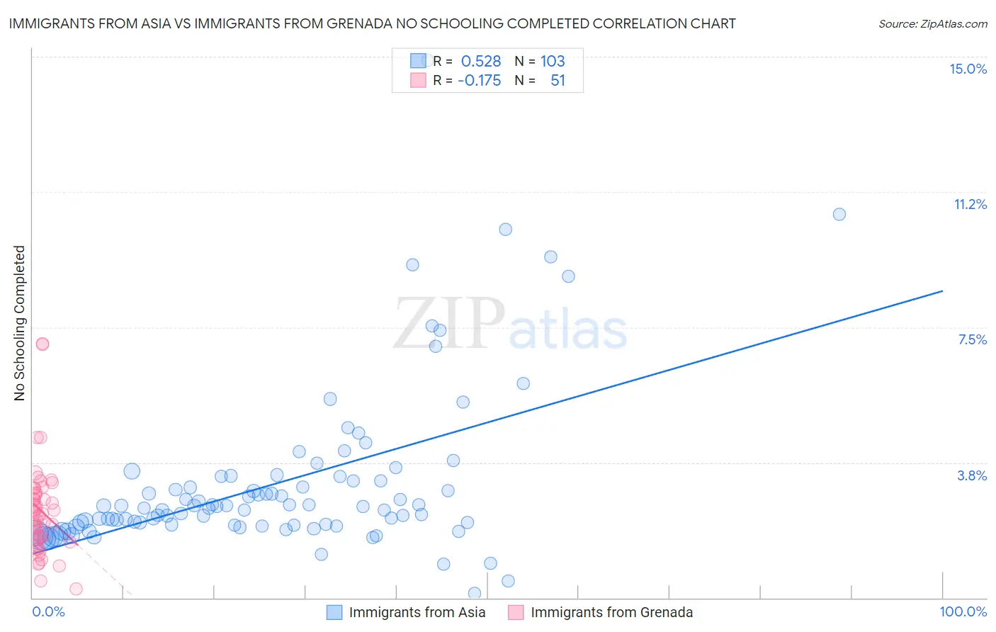 Immigrants from Asia vs Immigrants from Grenada No Schooling Completed