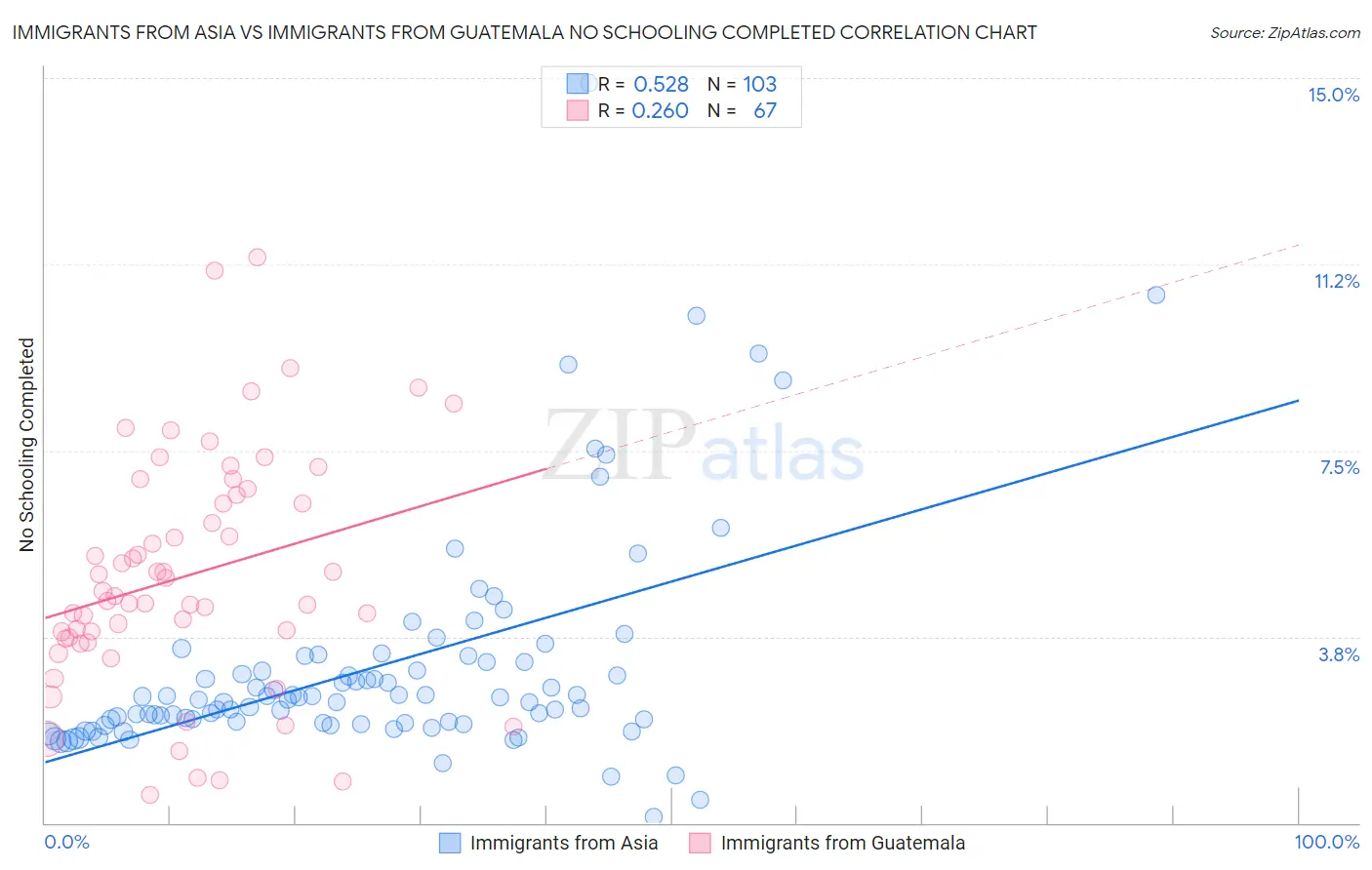 Immigrants from Asia vs Immigrants from Guatemala No Schooling Completed