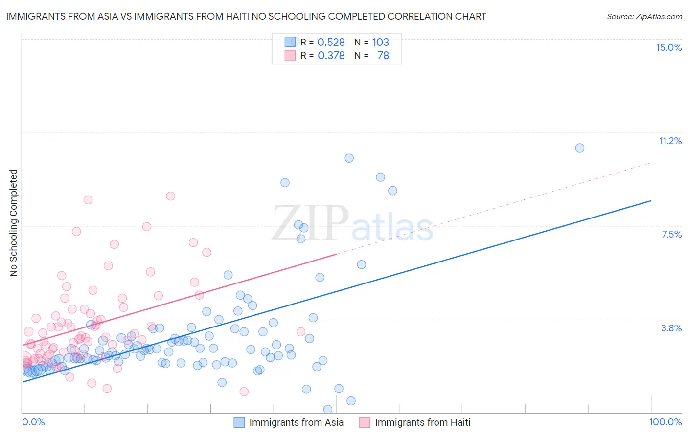 Immigrants from Asia vs Immigrants from Haiti No Schooling Completed
