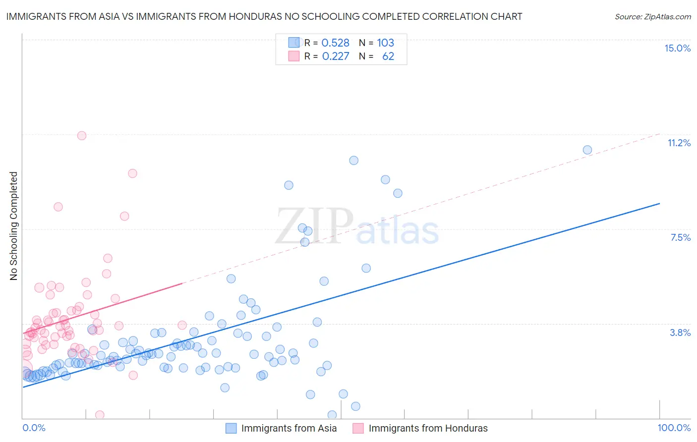 Immigrants from Asia vs Immigrants from Honduras No Schooling Completed