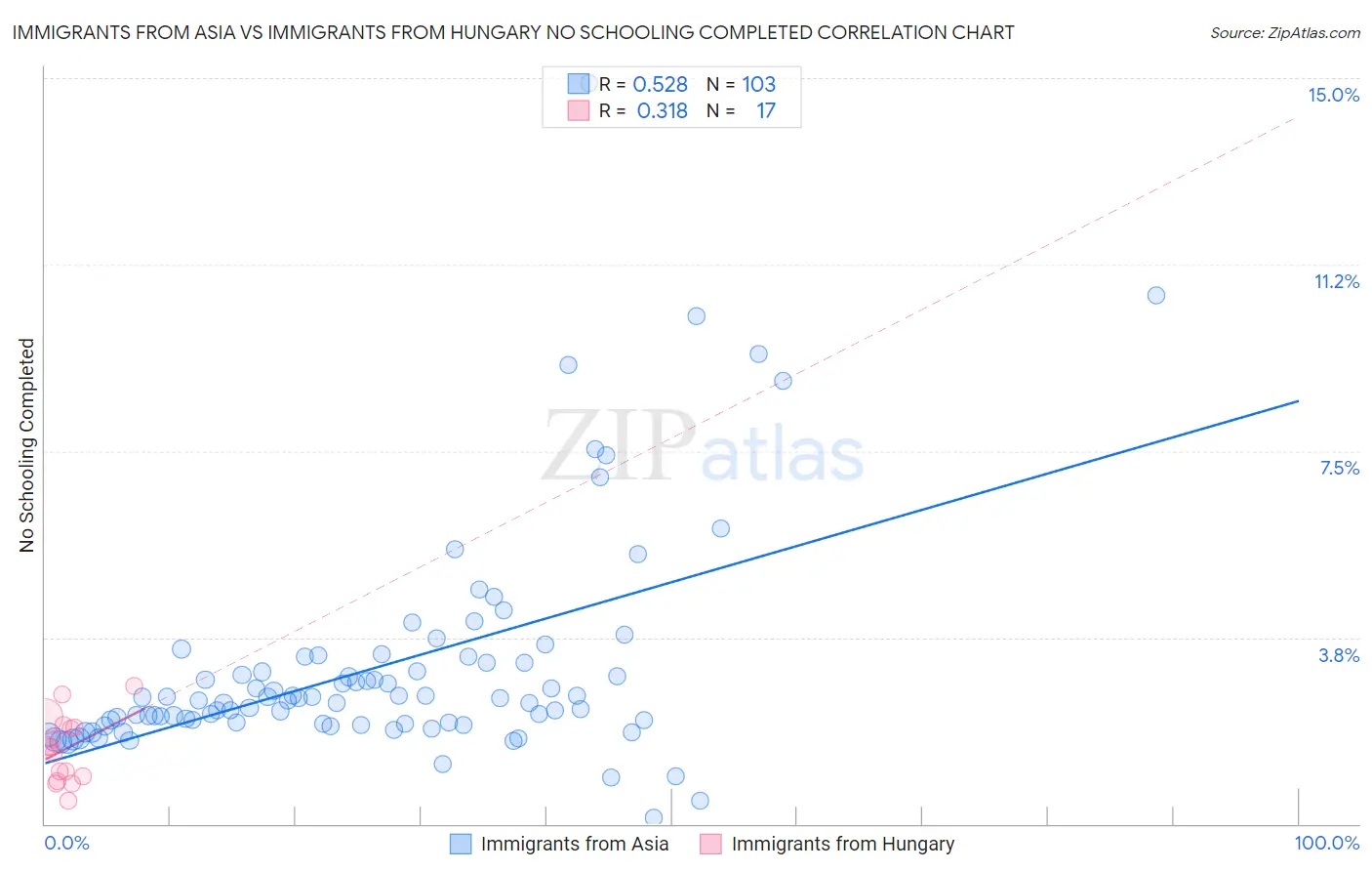 Immigrants from Asia vs Immigrants from Hungary No Schooling Completed