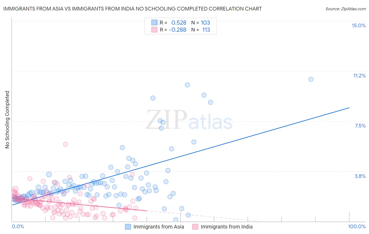 Immigrants from Asia vs Immigrants from India No Schooling Completed