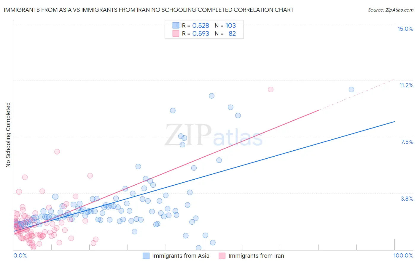 Immigrants from Asia vs Immigrants from Iran No Schooling Completed