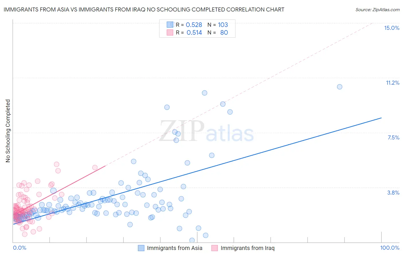 Immigrants from Asia vs Immigrants from Iraq No Schooling Completed