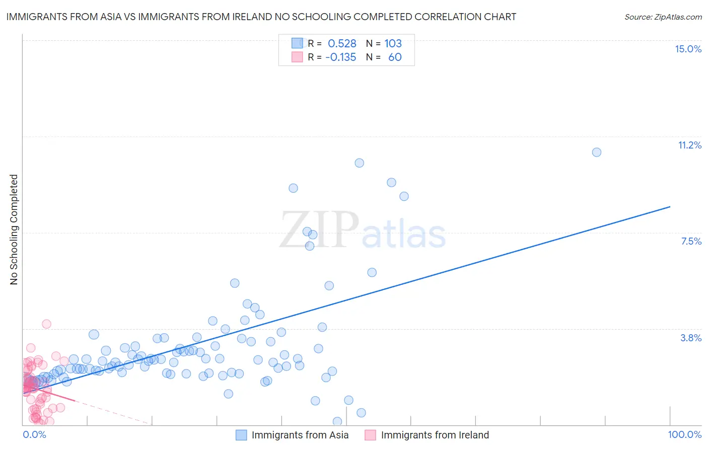 Immigrants from Asia vs Immigrants from Ireland No Schooling Completed
