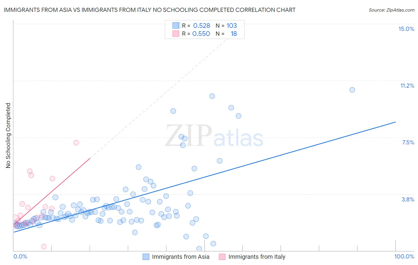 Immigrants from Asia vs Immigrants from Italy No Schooling Completed