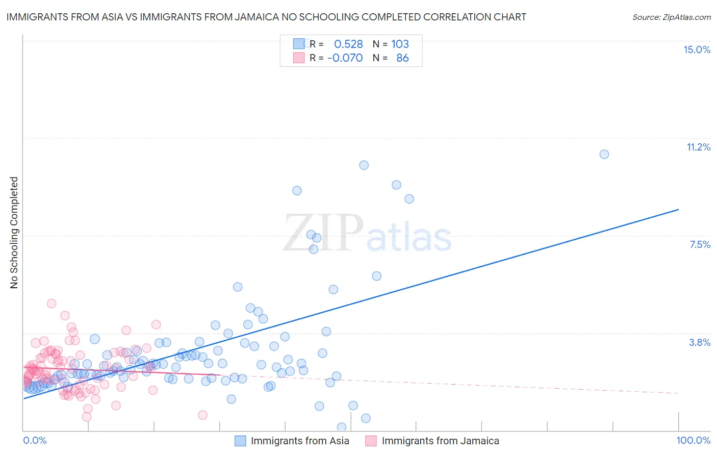 Immigrants from Asia vs Immigrants from Jamaica No Schooling Completed