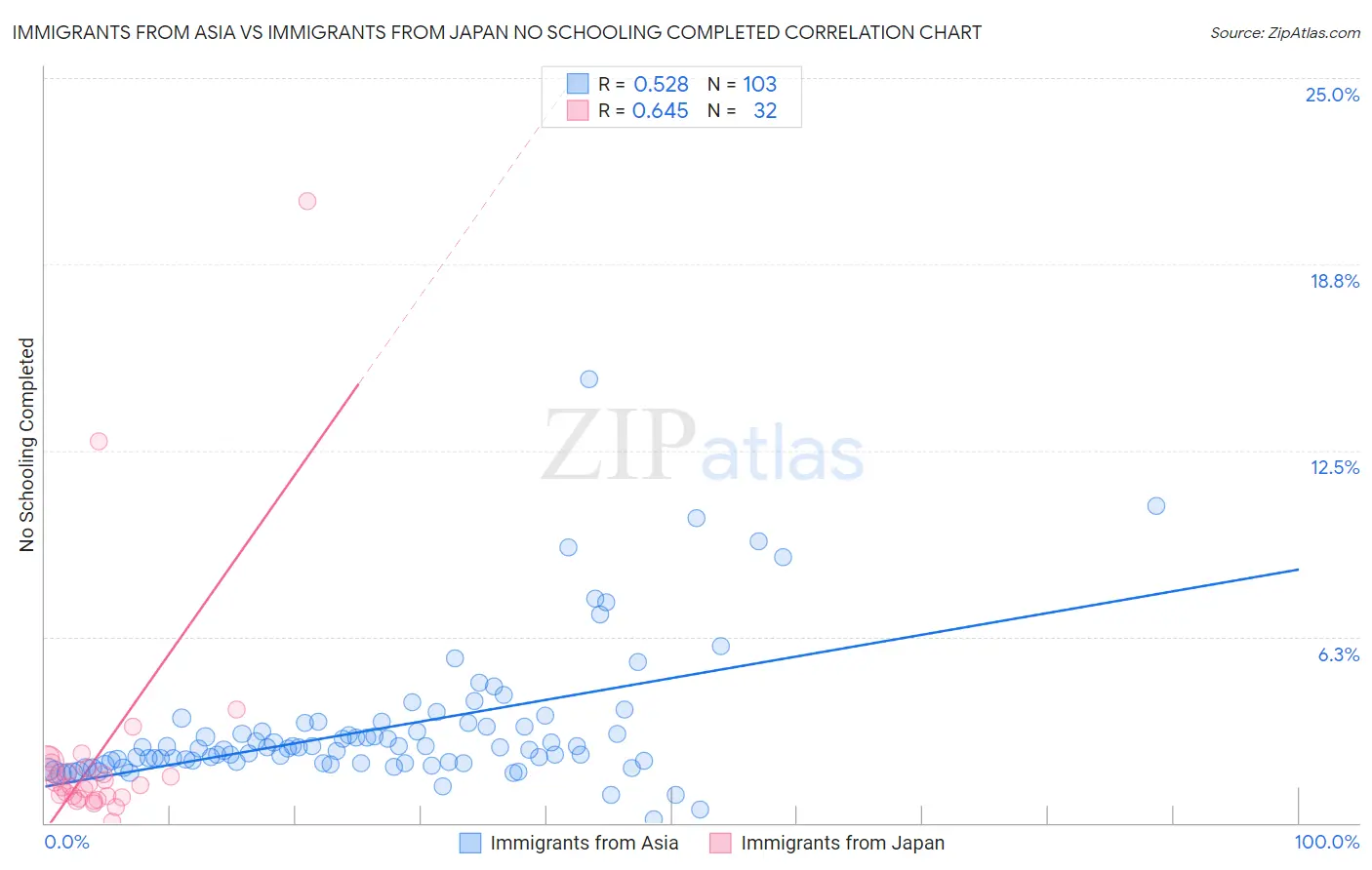 Immigrants from Asia vs Immigrants from Japan No Schooling Completed