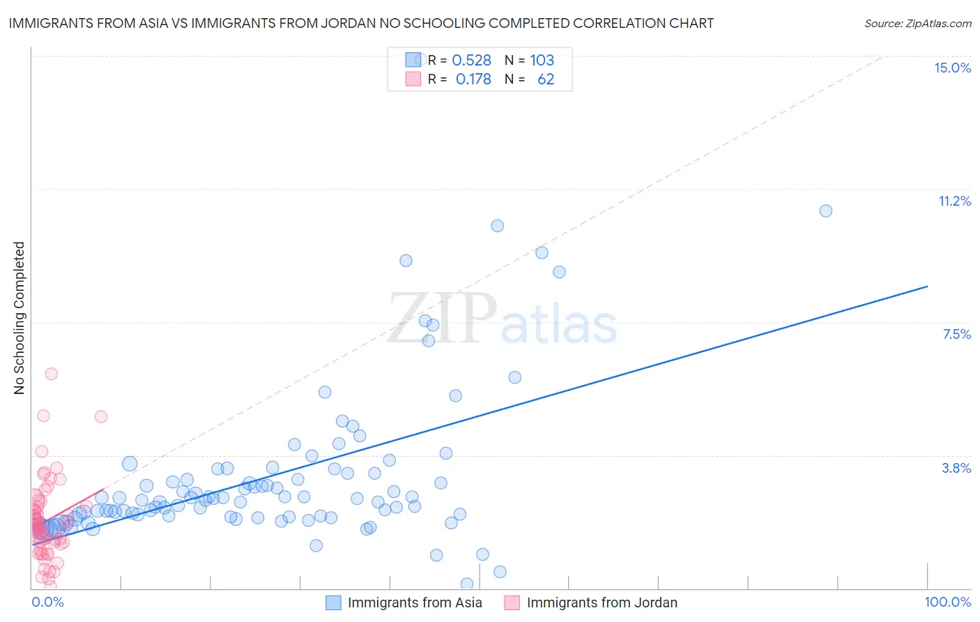 Immigrants from Asia vs Immigrants from Jordan No Schooling Completed