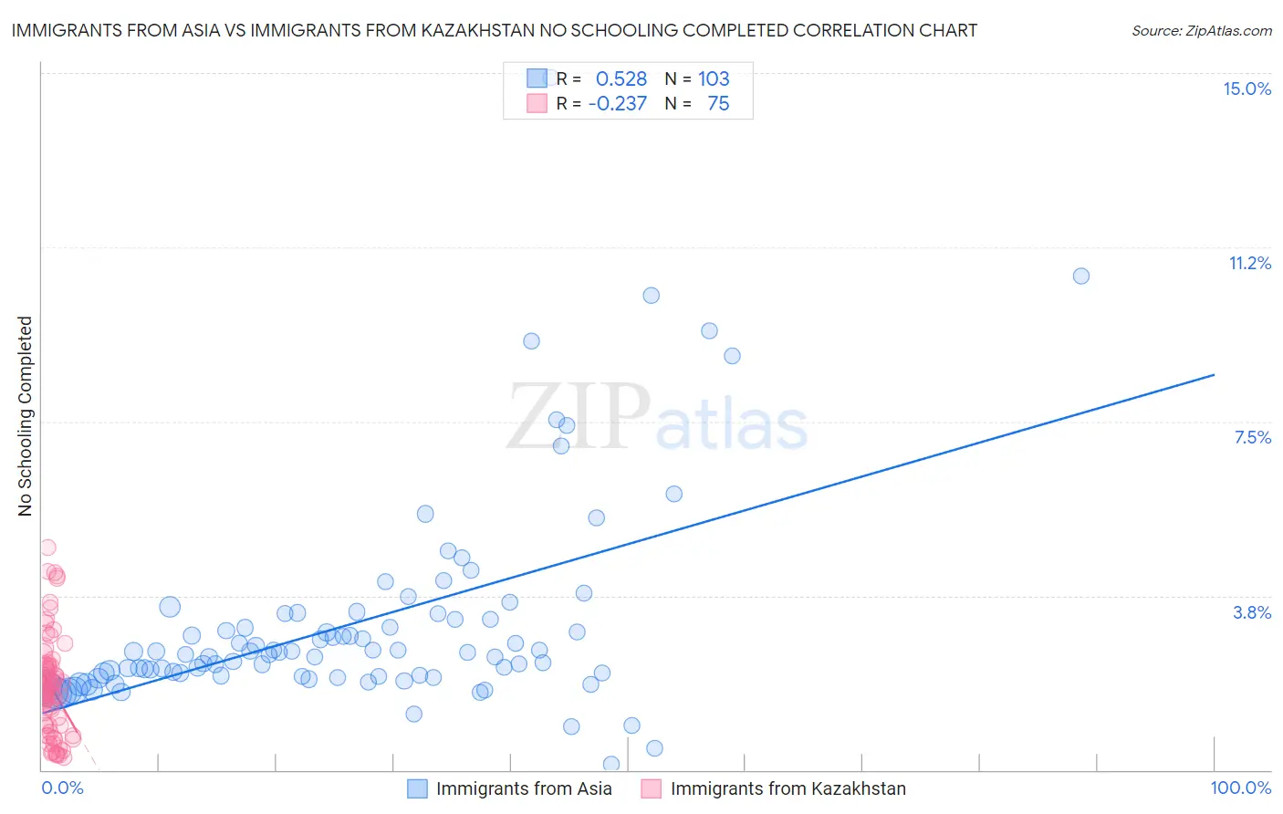 Immigrants from Asia vs Immigrants from Kazakhstan No Schooling Completed