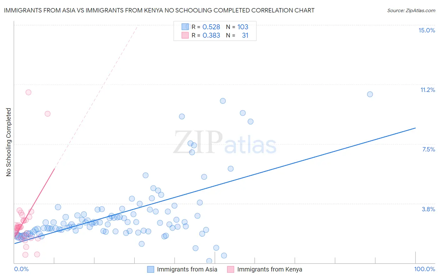 Immigrants from Asia vs Immigrants from Kenya No Schooling Completed