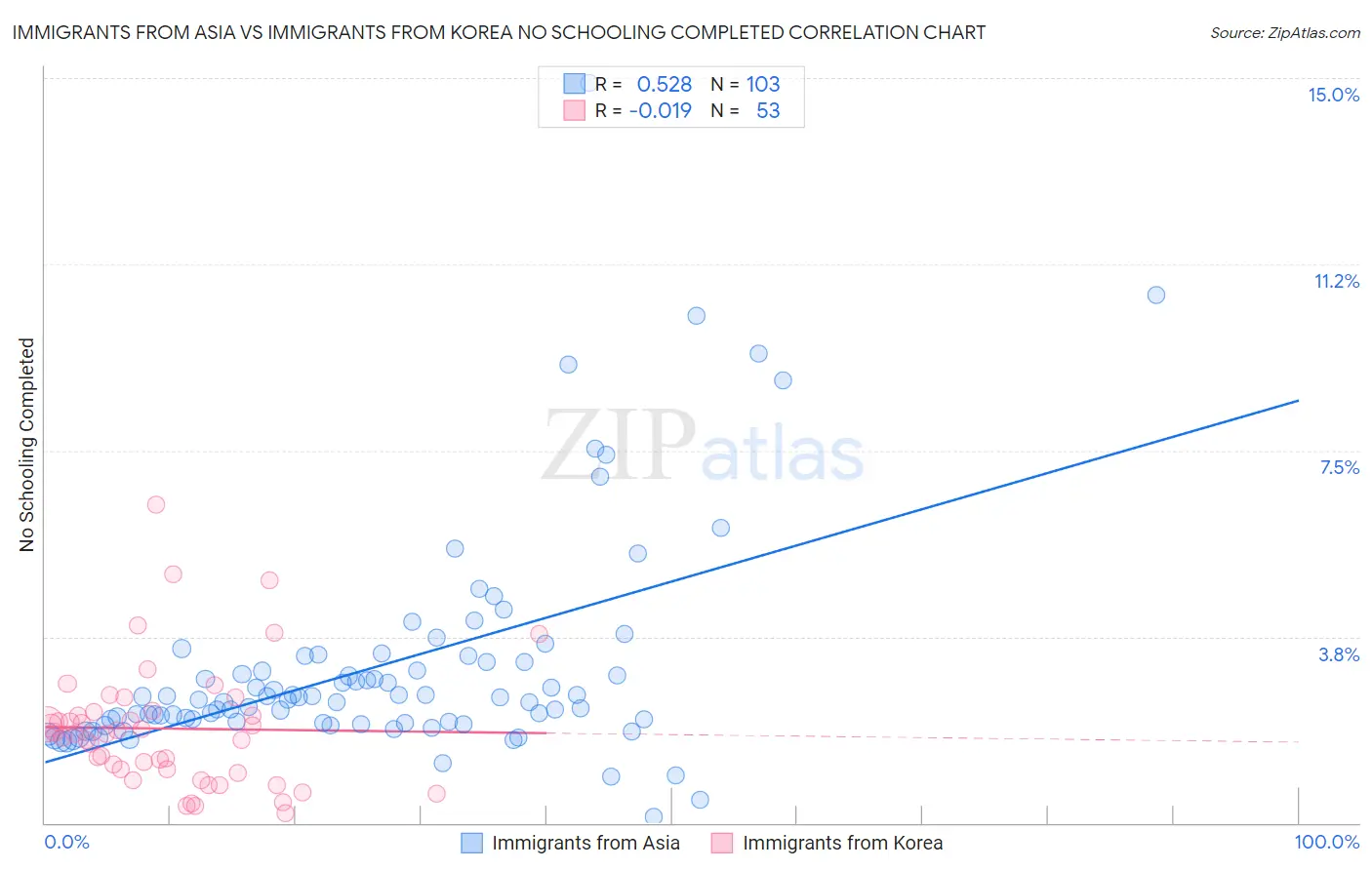 Immigrants from Asia vs Immigrants from Korea No Schooling Completed