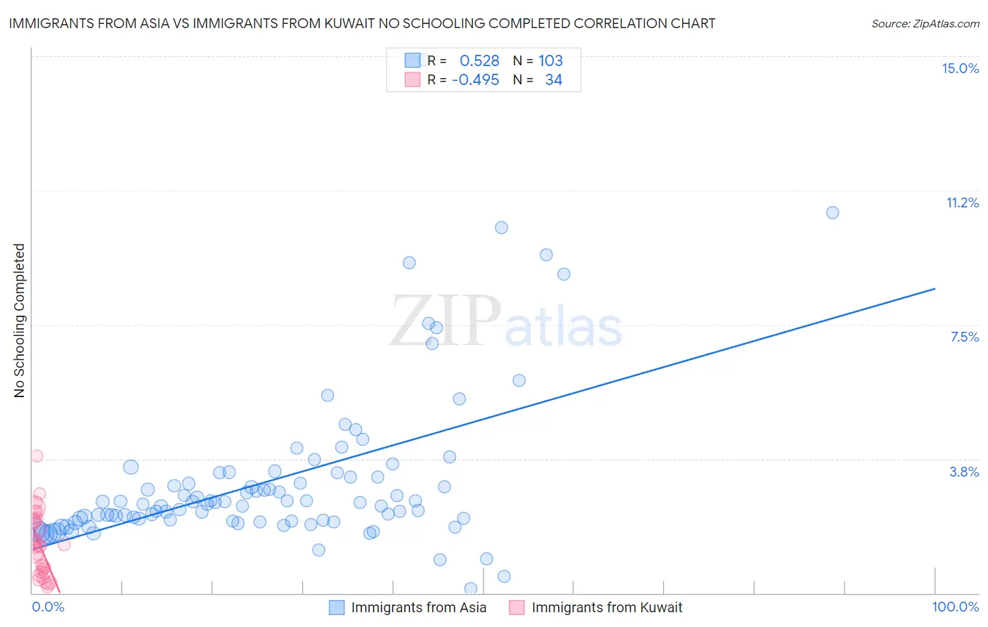 Immigrants from Asia vs Immigrants from Kuwait No Schooling Completed