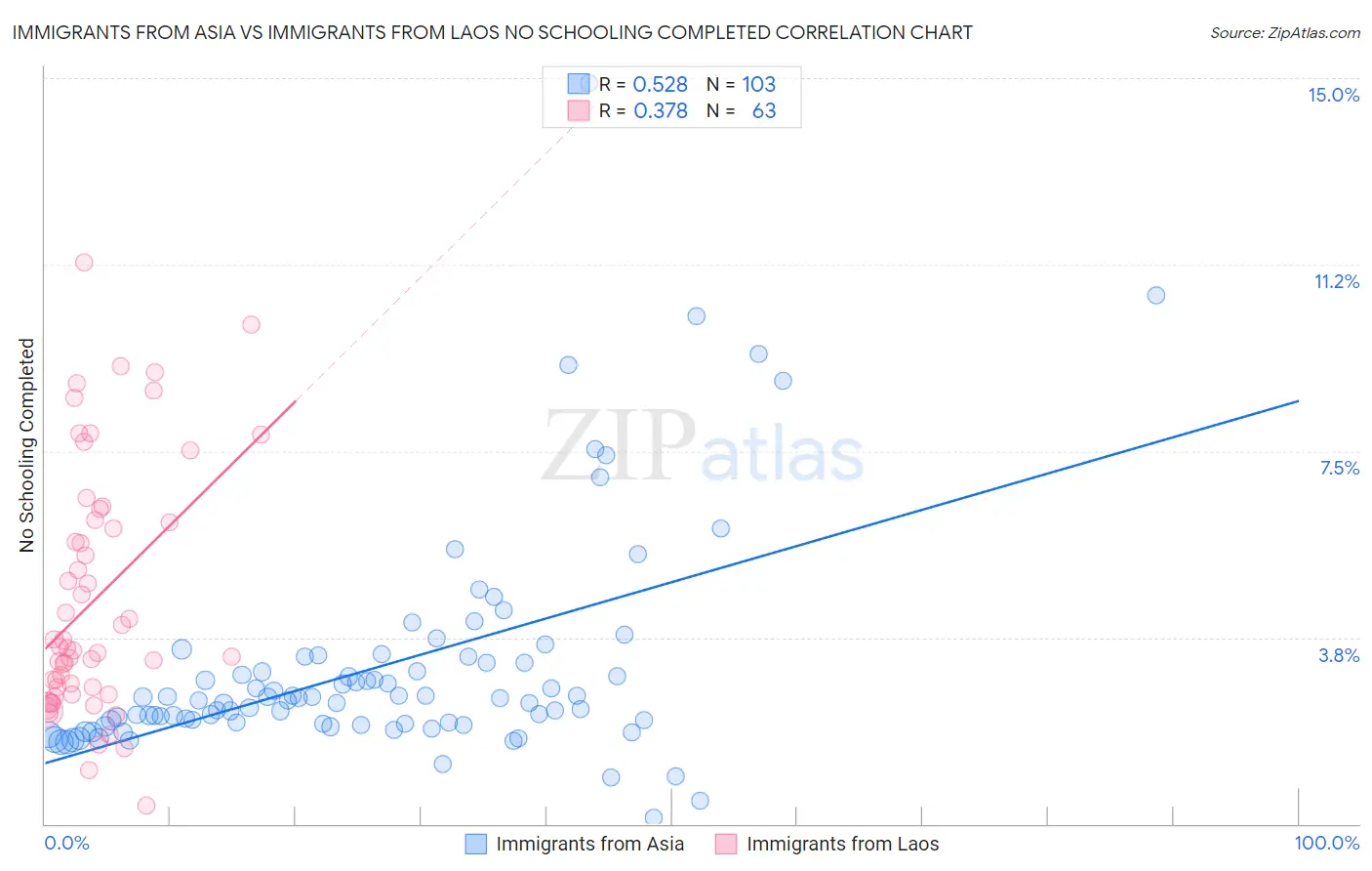 Immigrants from Asia vs Immigrants from Laos No Schooling Completed