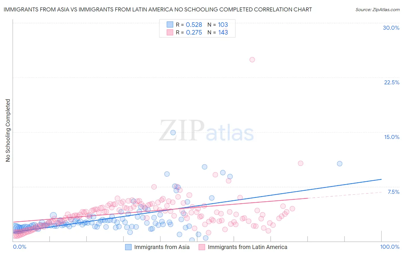 Immigrants from Asia vs Immigrants from Latin America No Schooling Completed