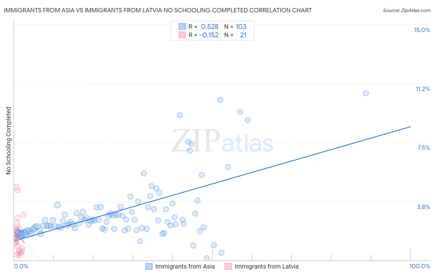 Immigrants from Asia vs Immigrants from Latvia No Schooling Completed