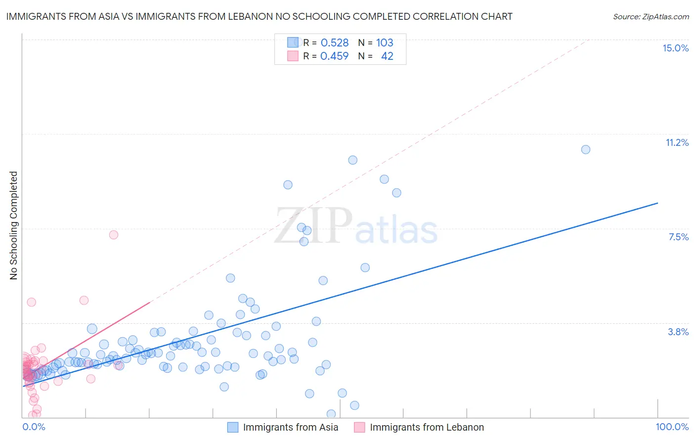 Immigrants from Asia vs Immigrants from Lebanon No Schooling Completed