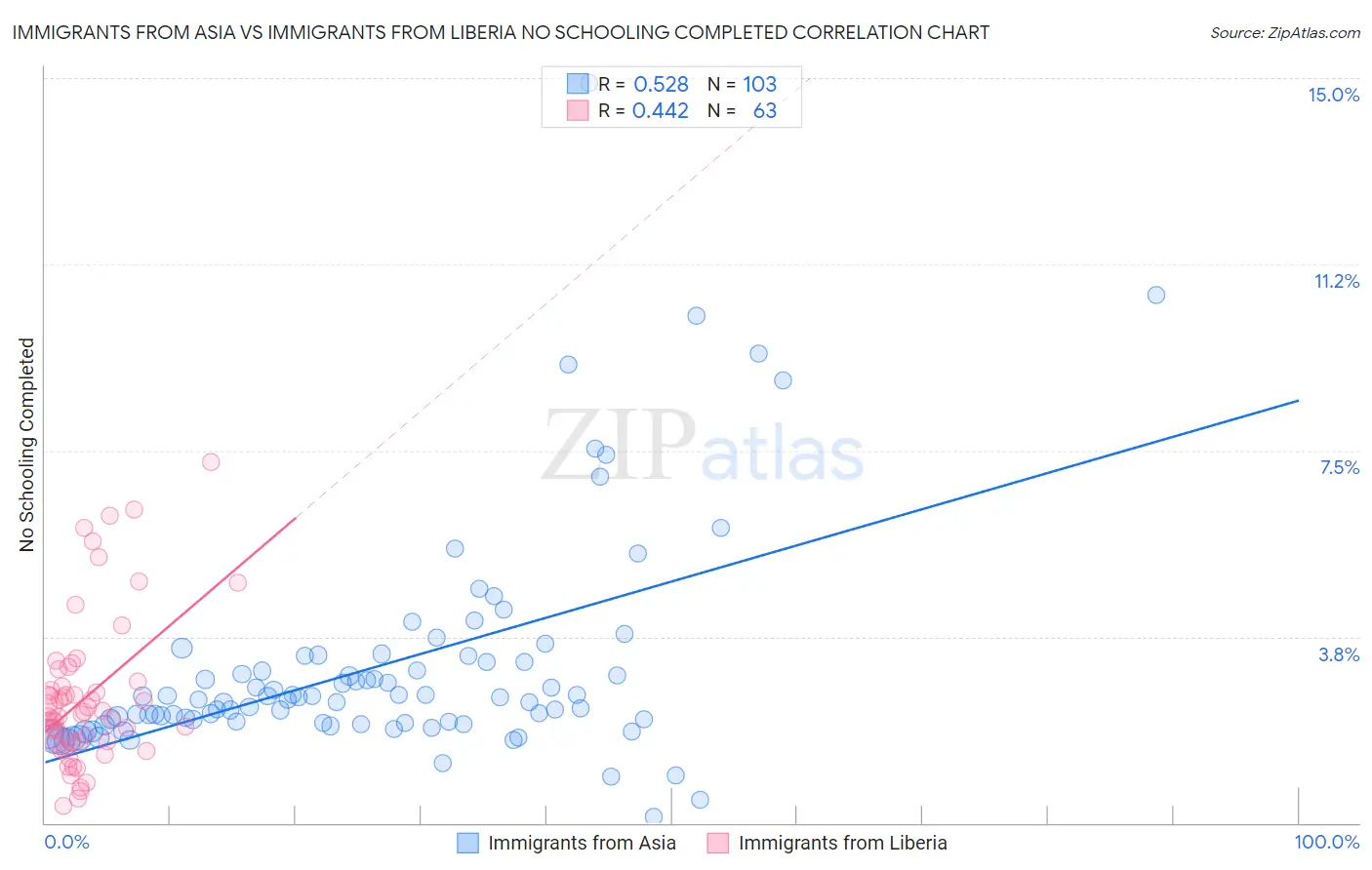 Immigrants from Asia vs Immigrants from Liberia No Schooling Completed