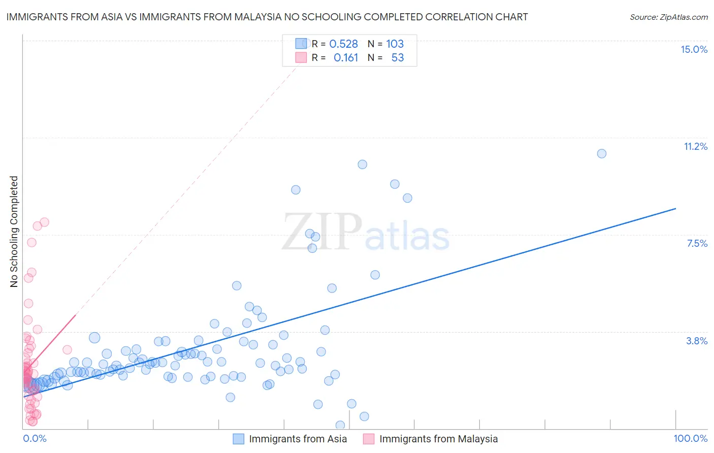 Immigrants from Asia vs Immigrants from Malaysia No Schooling Completed