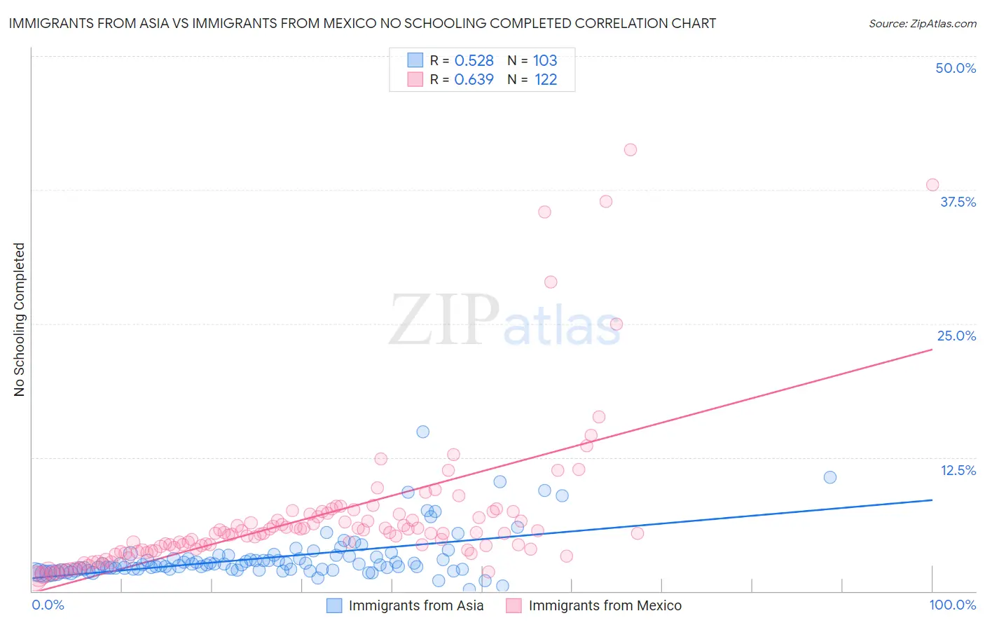 Immigrants from Asia vs Immigrants from Mexico No Schooling Completed