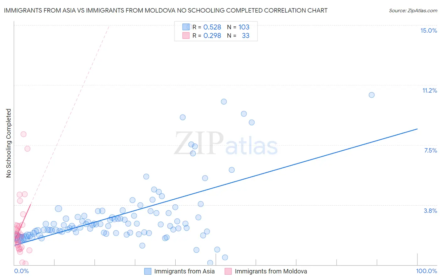 Immigrants from Asia vs Immigrants from Moldova No Schooling Completed