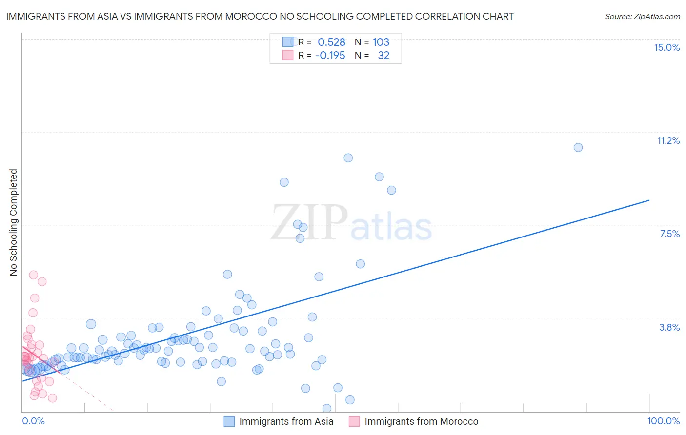 Immigrants from Asia vs Immigrants from Morocco No Schooling Completed