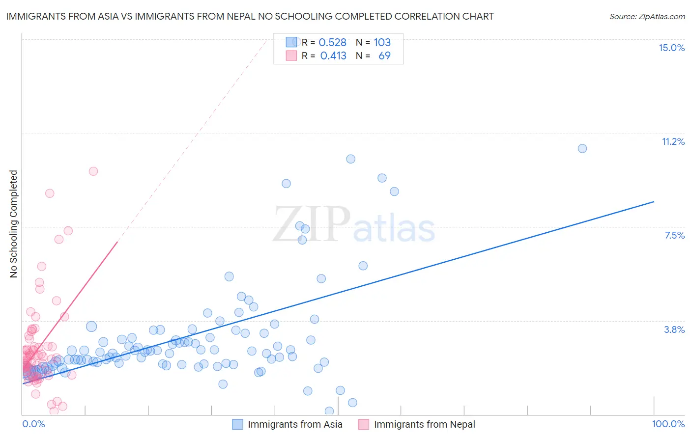 Immigrants from Asia vs Immigrants from Nepal No Schooling Completed