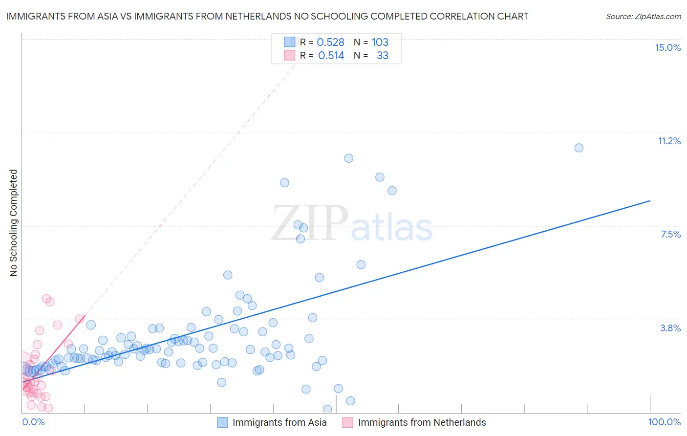 Immigrants from Asia vs Immigrants from Netherlands No Schooling Completed