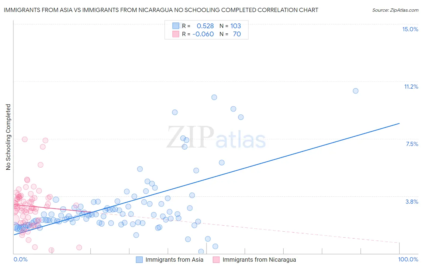 Immigrants from Asia vs Immigrants from Nicaragua No Schooling Completed