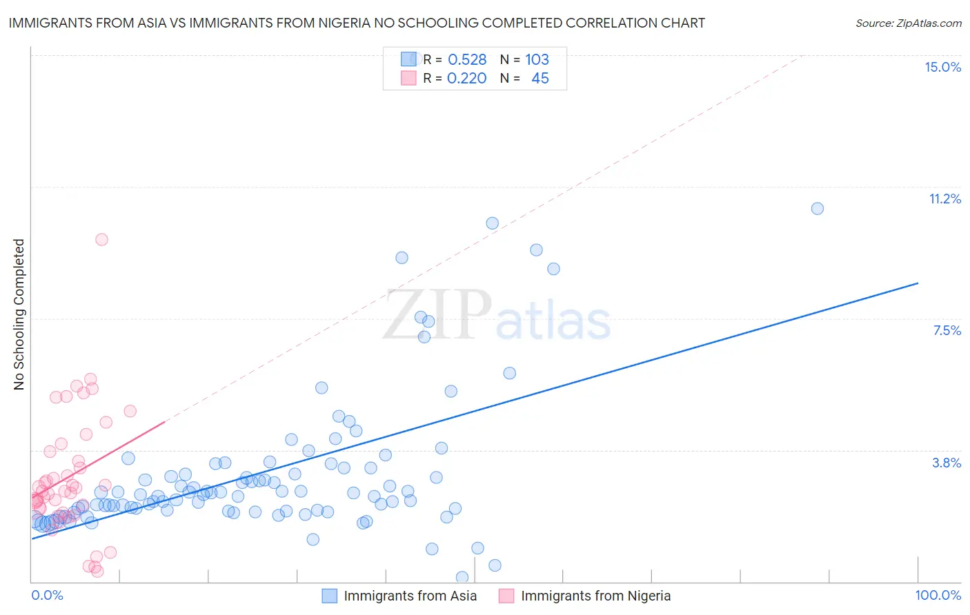 Immigrants from Asia vs Immigrants from Nigeria No Schooling Completed